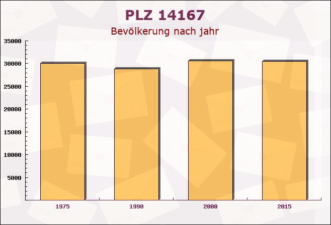 Postleitzahl 14167 Lichterfelde, Berlin - Bevölkerung