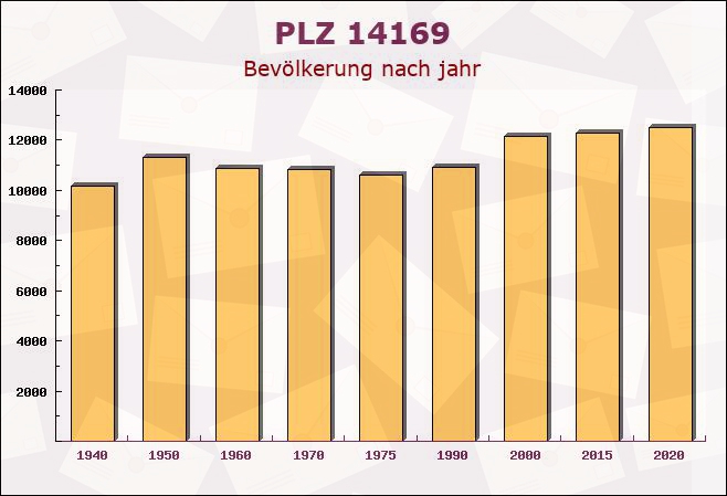 Postleitzahl 14169 Zehlendorf, Berlin - Bevölkerung