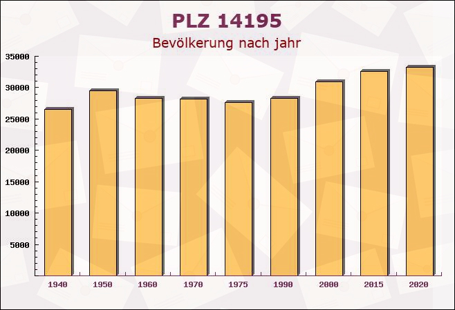 Postleitzahl 14195 Schlachtensee, Berlin - Bevölkerung