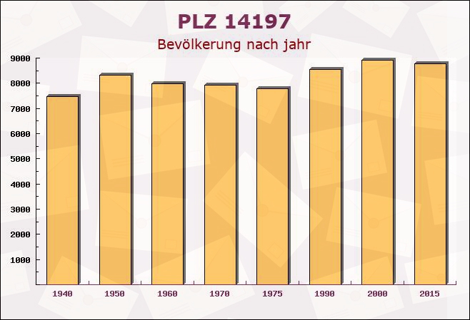 Postleitzahl 14197 Wilmersdorf, Berlin - Bevölkerung