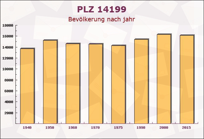 Postleitzahl 14199 Schmargendorf, Berlin - Bevölkerung