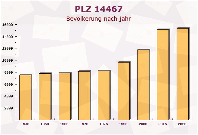 Postleitzahl 14467 Potsdam, Brandenburg - Bevölkerung