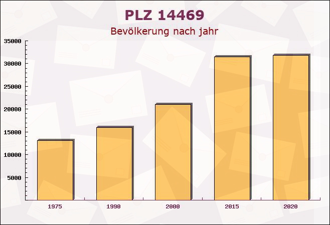 Postleitzahl 14469 Potsdam, Brandenburg - Bevölkerung