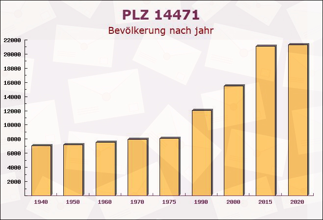 Postleitzahl 14471 Potsdam, Brandenburg - Bevölkerung