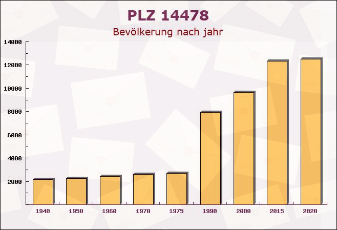 Postleitzahl 14478 Potsdam, Brandenburg - Bevölkerung