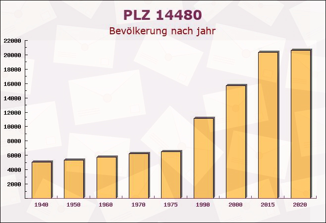 Postleitzahl 14480 Potsdam, Brandenburg - Bevölkerung