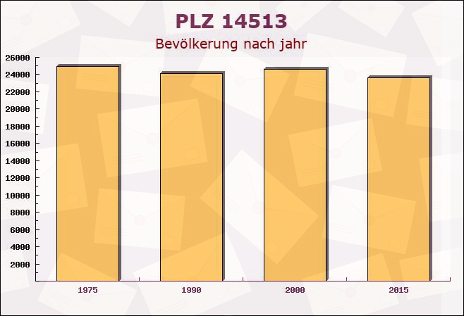 Postleitzahl 14513 Teltow, Brandenburg - Bevölkerung