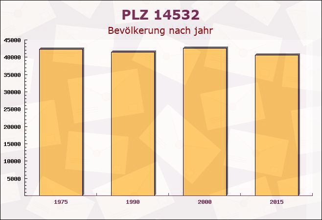 Postleitzahl 14532 Rudow, Berlin - Bevölkerung