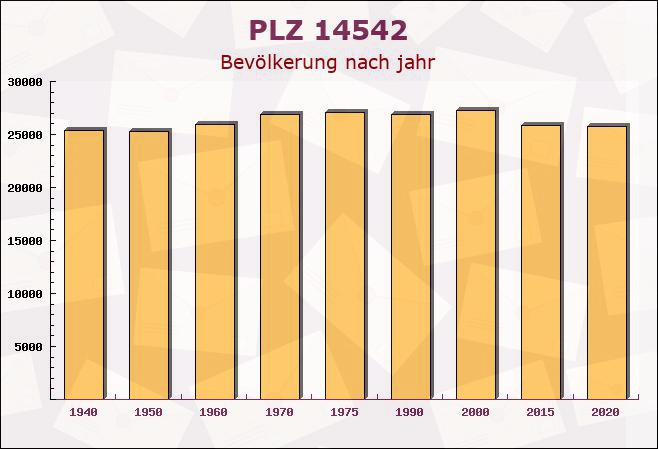 Postleitzahl 14542 Werder, Brandenburg - Bevölkerung