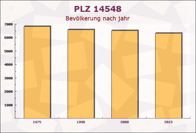 Postleitzahl 14548 Brandenburg - Bevölkerung