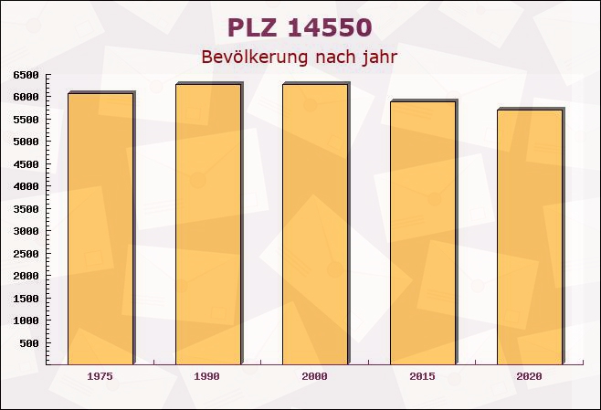 Postleitzahl 14550 Brandenburg - Bevölkerung
