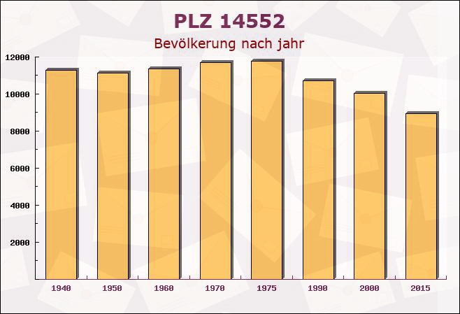 Postleitzahl 14552 Brandenburg - Bevölkerung