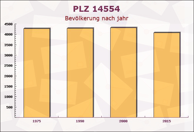 Postleitzahl 14554 Brandenburg - Bevölkerung