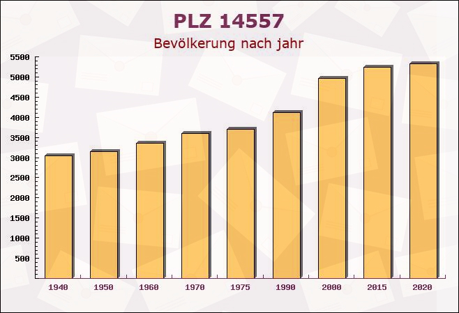 Postleitzahl 14557 Michendorf, Brandenburg - Bevölkerung