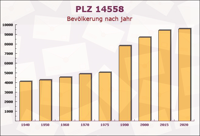 Postleitzahl 14558 Nuthetal, Brandenburg - Bevölkerung