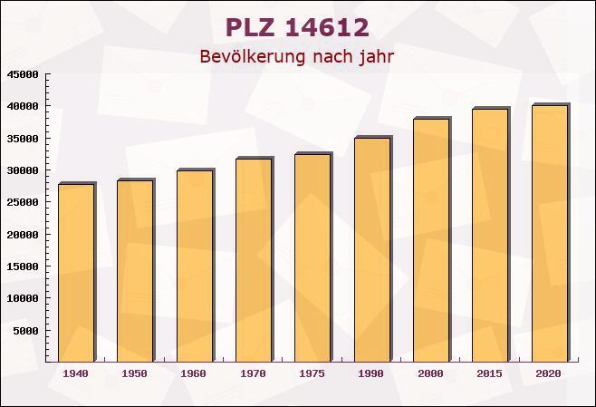 Postleitzahl 14612 Falkensee, Brandenburg - Bevölkerung