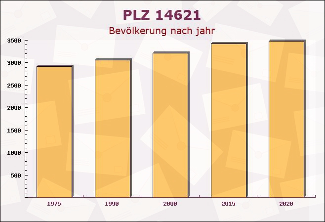 Postleitzahl 14621 Brandenburg - Bevölkerung