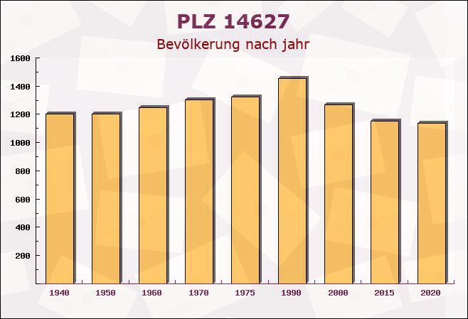 Postleitzahl 14627 Brandenburg - Bevölkerung