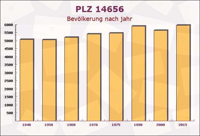 Postleitzahl 14656 Brieselang, Brandenburg - Bevölkerung