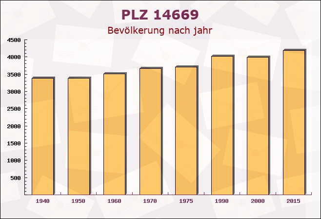 Postleitzahl 14669 Ketzin, Brandenburg - Bevölkerung