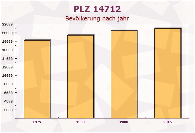 Postleitzahl 14712 Rathenow, Brandenburg - Bevölkerung