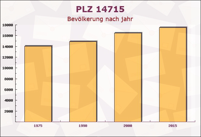 Postleitzahl 14715 Brandenburg - Bevölkerung