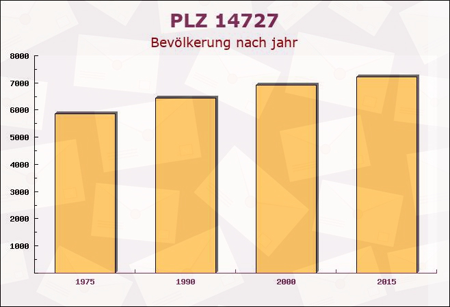 Postleitzahl 14727 Brandenburg - Bevölkerung