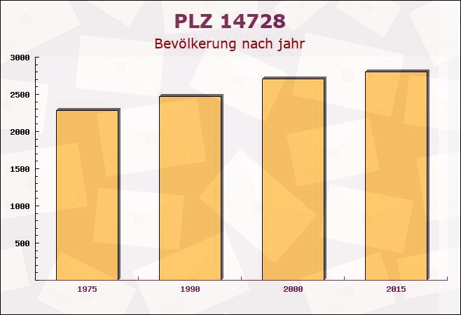 Postleitzahl 14728 Rhinow, Brandenburg - Bevölkerung