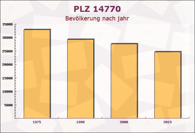 Postleitzahl 14770 Brandenburg an der Havel, Brandenburg - Bevölkerung