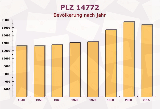 Postleitzahl 14772 Brandenburg an der Havel, Brandenburg - Bevölkerung