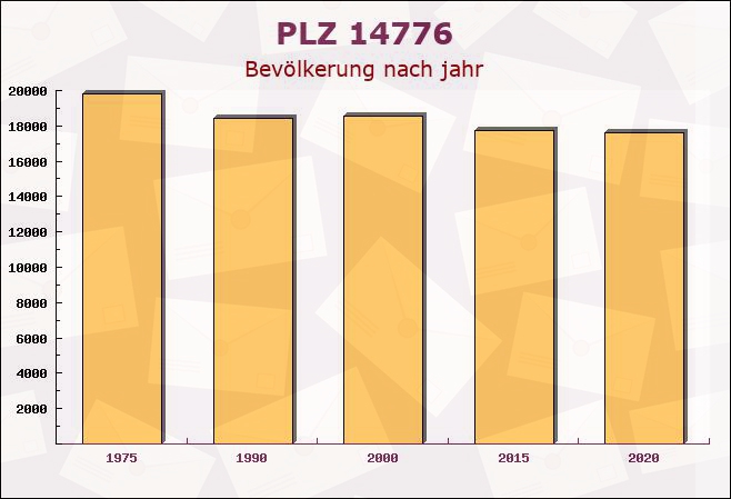 Postleitzahl 14776 Brandenburg an der Havel, Brandenburg - Bevölkerung