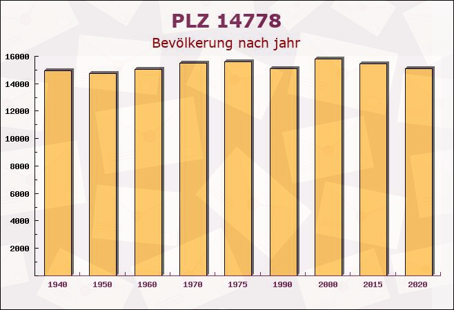 Postleitzahl 14778 Brandenburg - Bevölkerung