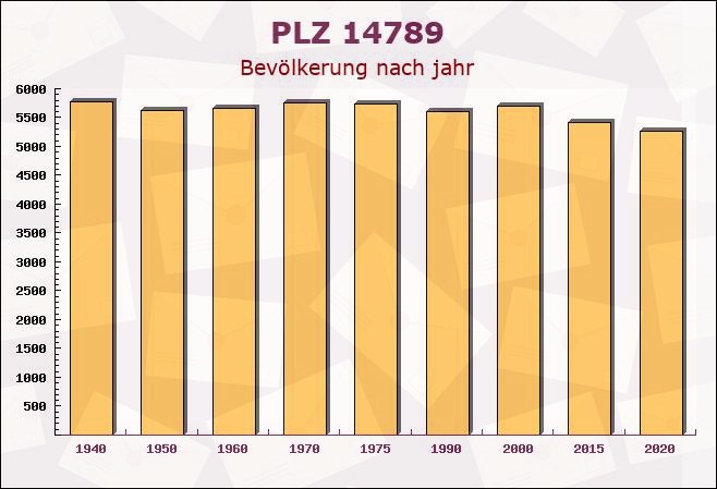 Postleitzahl 14789 Neubensdorf, Brandenburg - Bevölkerung