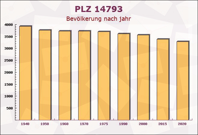 Postleitzahl 14793 Buckautal, Brandenburg - Bevölkerung