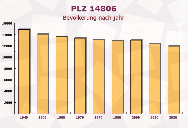 Postleitzahl 14806 Bad Belzig, Brandenburg - Bevölkerung