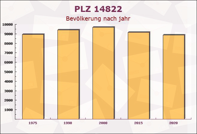 Postleitzahl 14822 Brandenburg - Bevölkerung