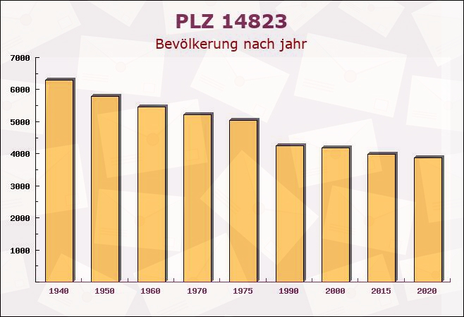 Postleitzahl 14823 Niemegk, Brandenburg - Bevölkerung