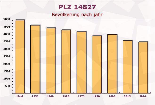 Postleitzahl 14827 Wiesenburg, Brandenburg - Bevölkerung