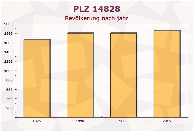 Postleitzahl 14828 Görzke, Brandenburg - Bevölkerung