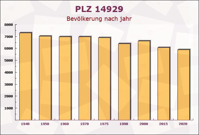 Postleitzahl 14929 Treuenbrietzen, Brandenburg - Bevölkerung