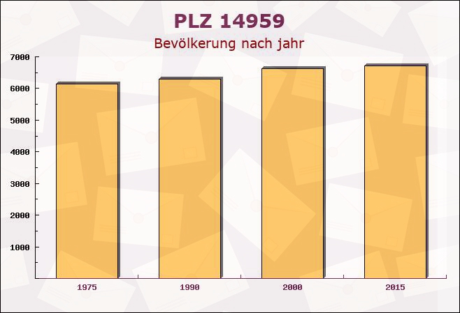 Postleitzahl 14959 Trebbin, Brandenburg - Bevölkerung