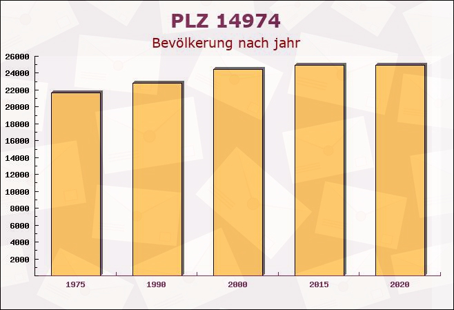 Postleitzahl 14974 Siethen, Brandenburg - Bevölkerung