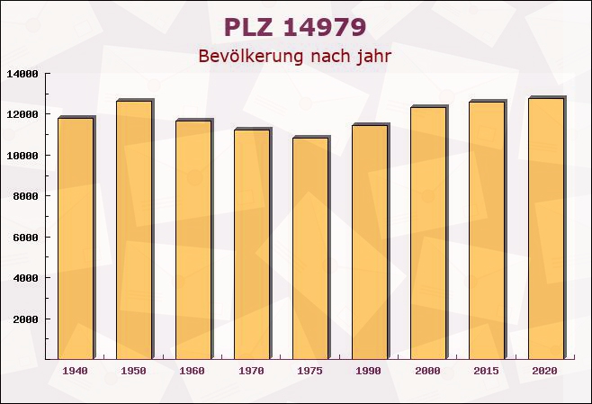 Postleitzahl 14979 Großbeeren, Brandenburg - Bevölkerung