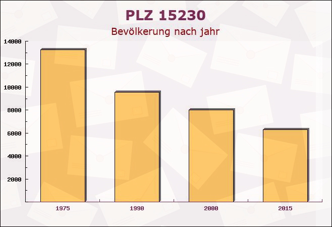 Postleitzahl 15230 Frankfurt, Brandenburg - Bevölkerung