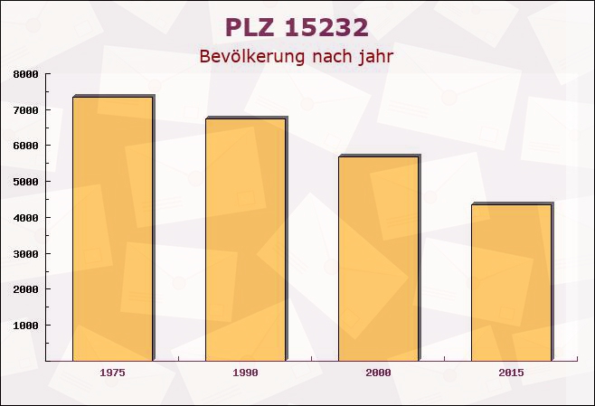 Postleitzahl 15232 Frankfurt, Brandenburg - Bevölkerung