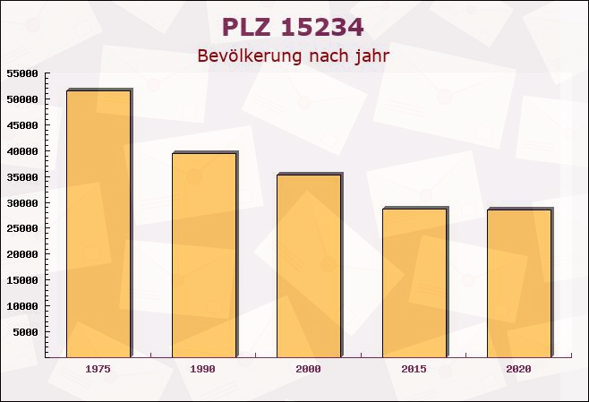 Postleitzahl 15234 Frankfurt, Brandenburg - Bevölkerung