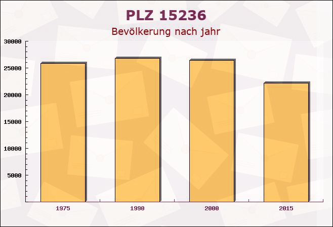 Postleitzahl 15236 Treplin, Brandenburg - Bevölkerung