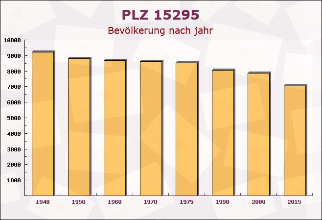 Postleitzahl 15295 Groß Lindow, Brandenburg - Bevölkerung