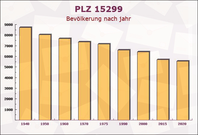 Postleitzahl 15299 Müllrose, Brandenburg - Bevölkerung