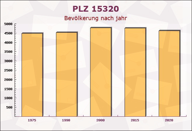 Postleitzahl 15320 Neuhardenberg, Brandenburg - Bevölkerung